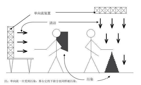 生物潔凈室 生物潔凈室