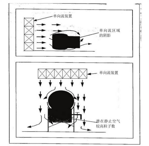 生物潔凈室 生物潔凈室